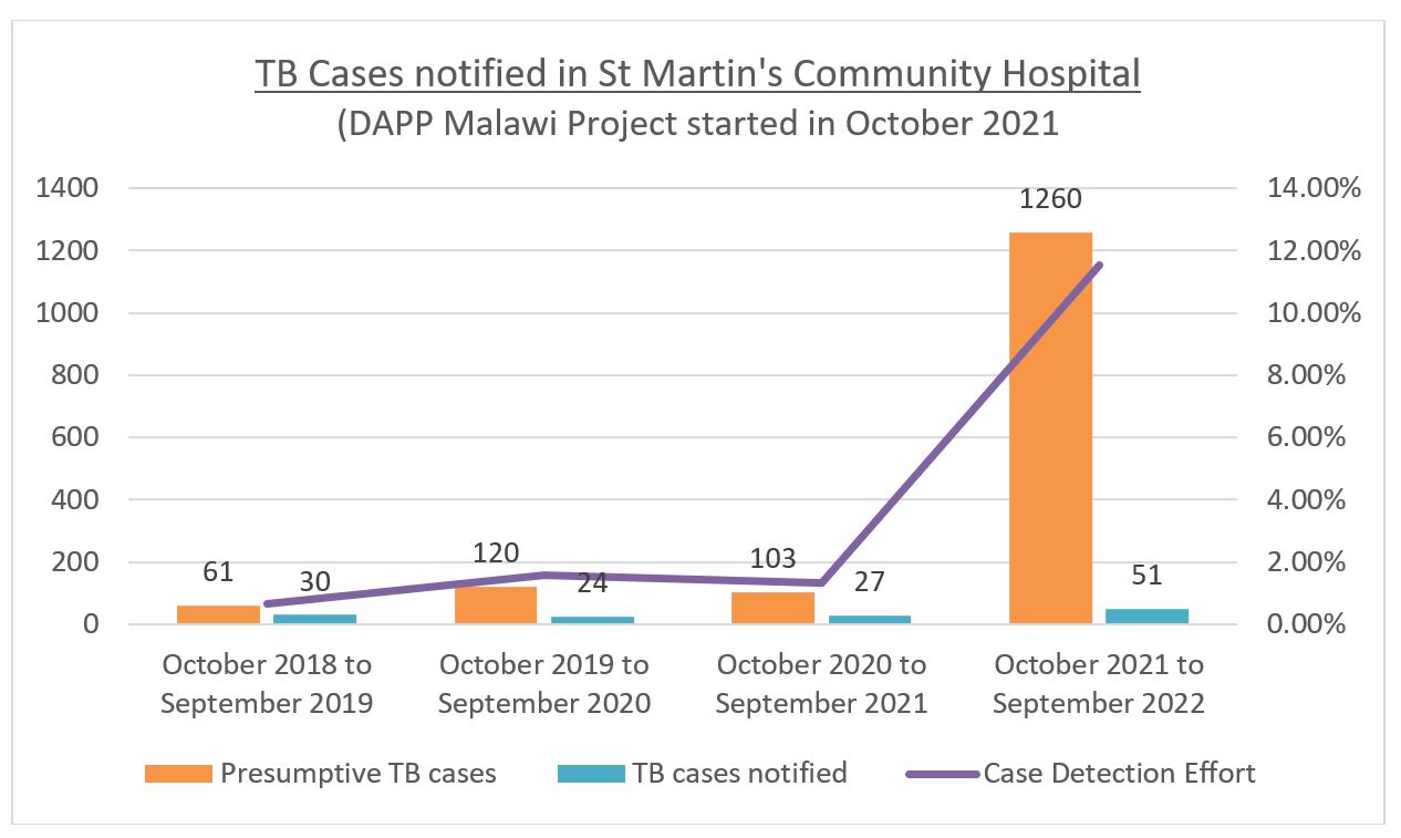 Finding missing TB cases in Southern Malawi